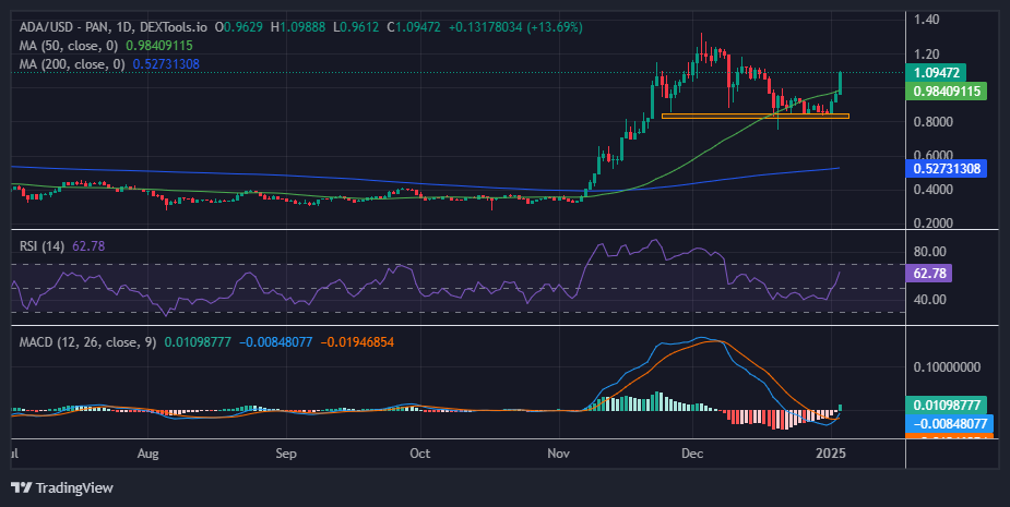 Cardano price