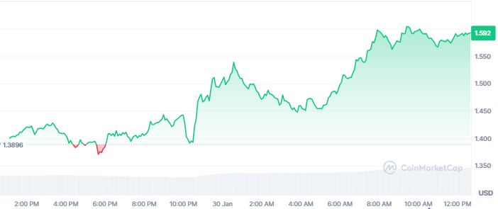 Top Crypto Gainers Today, Jan 30 - XCN, ONDO, LTC