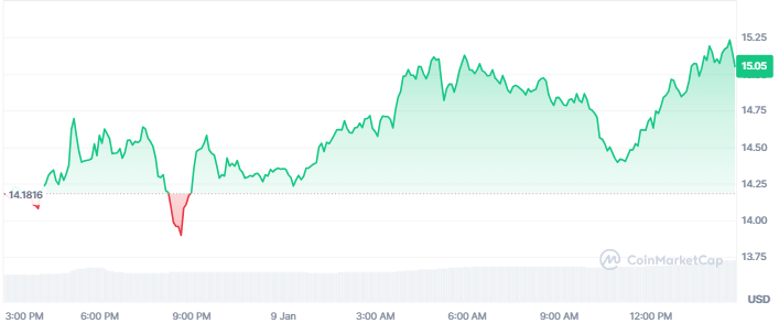 Crypto Gainers