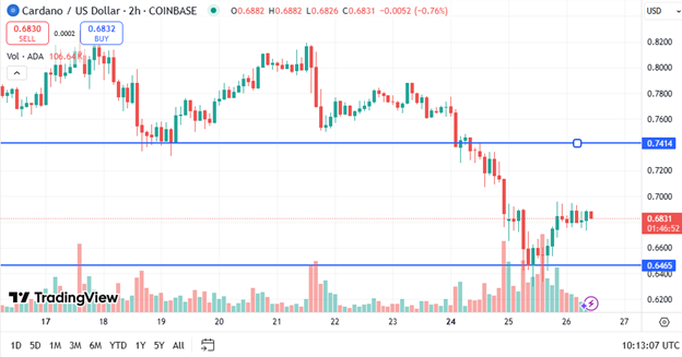 Cardano Price Chart