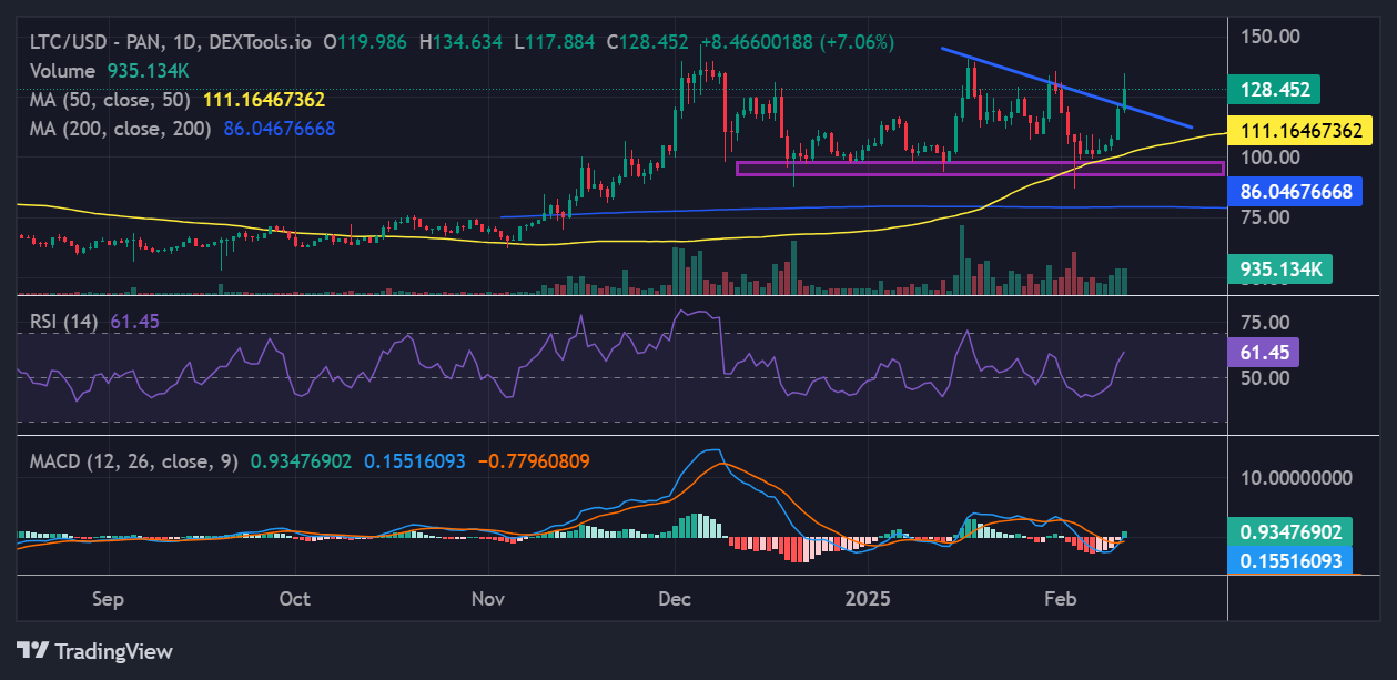 Litecoin price