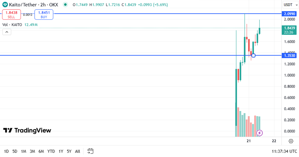 KAITO Price Chart