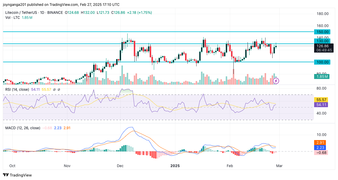 Litecoin Price Prediction; Will LTC Hit $150 Next?