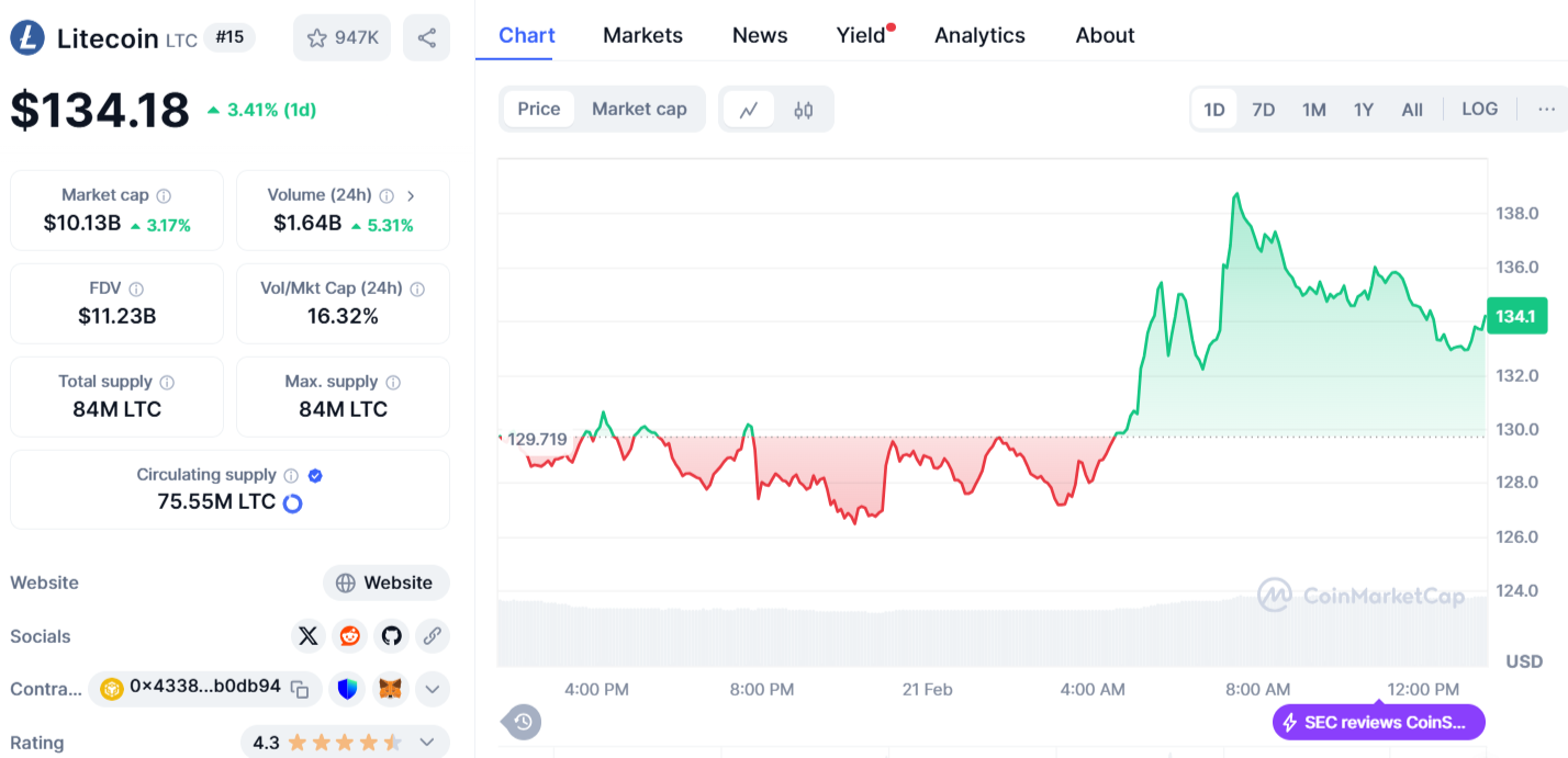 Litecoin Price Chart