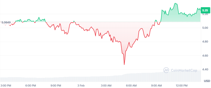 Best Cryptocurrencies to Buy Today, Feb 3 - BTC, OM, FARTCOIN