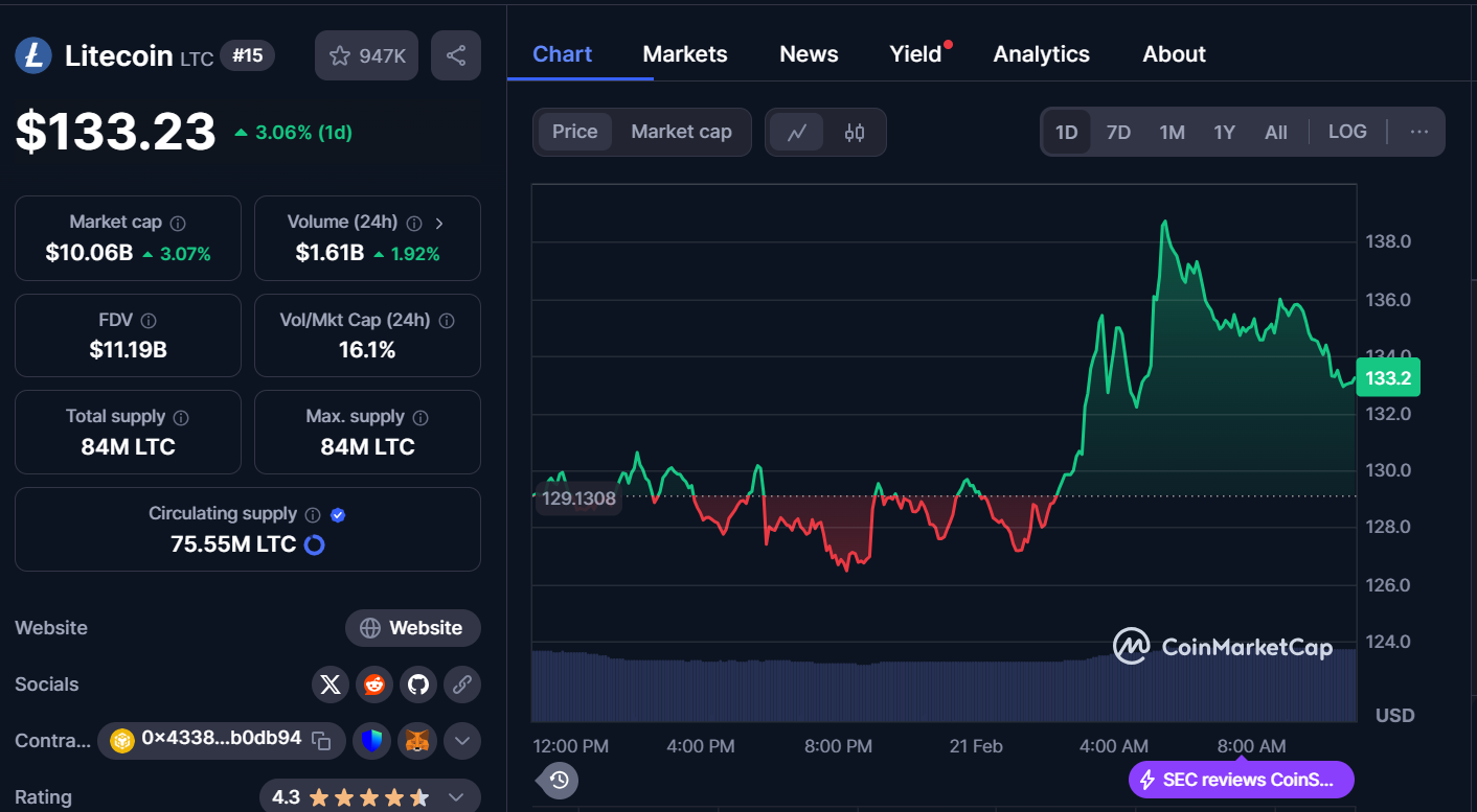 Best Cryptocurrencies to Buy Today, Feb 21 – TRX, Ether, LTC