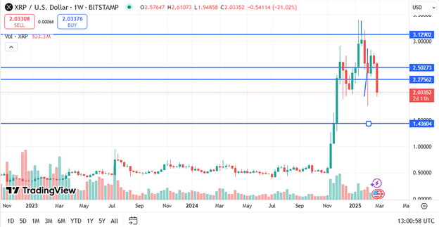 xrp price chart