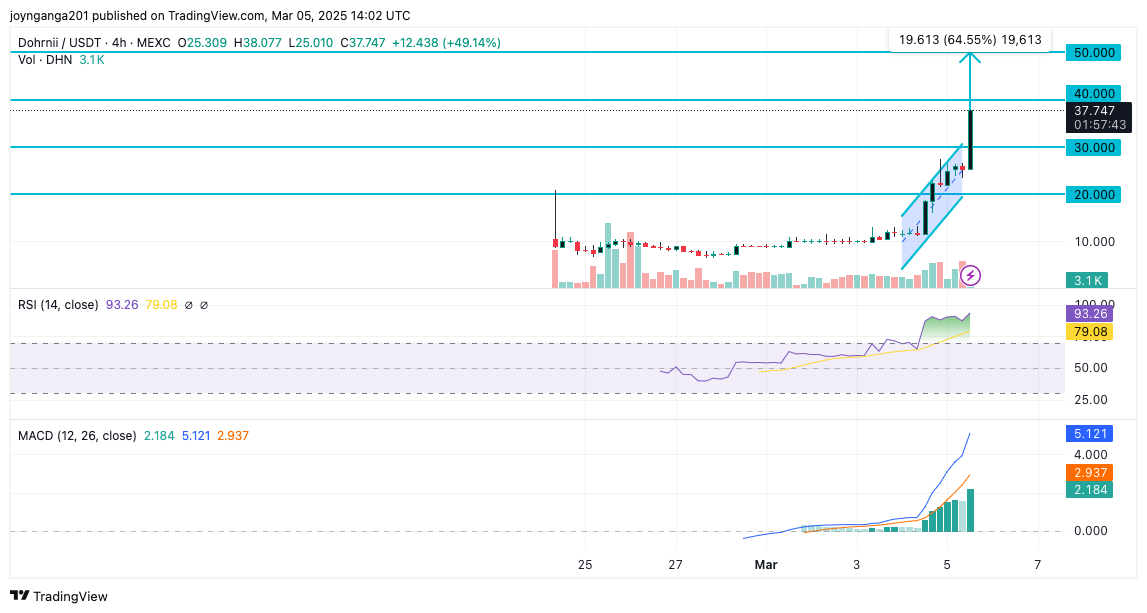 Dohrnii Price Soars 120% in 24 Hours, Is $50 Next Stop?