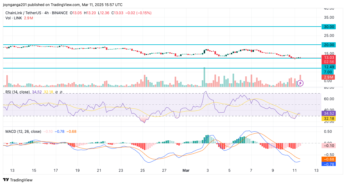 Chainlink Price Holds Support, LINK Eyes Potential Surge to $20