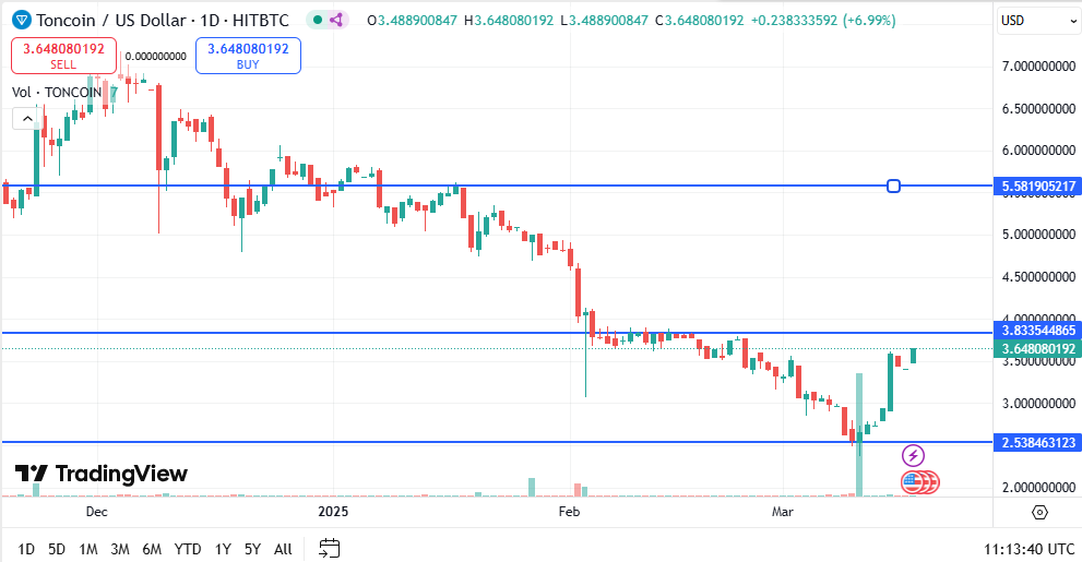 Toncoin Price Chart