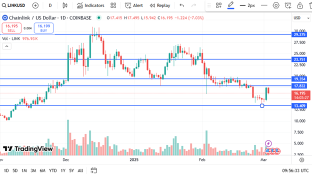 Chainlink price chart