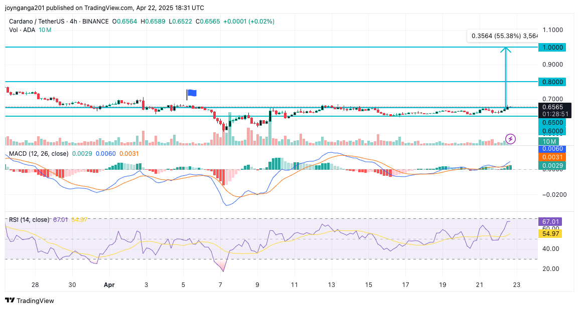 Cardano Price Prediction: Will ADA Hit $1 Soon?