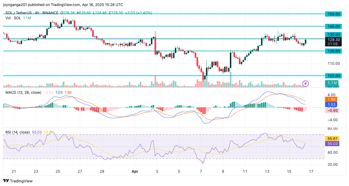 Solana Price Prediction: Will SOL Break $150 Resistance or Drop to $100?