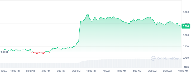Best Crypto Gainers Today, April 10 - FARTCOIN, FLR, ONDO