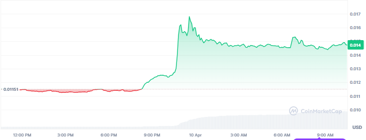 Best Crypto Gainers Today, April 10 - FARTCOIN, FLR, ONDO