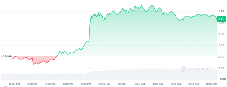 Best Crypto Gainers Today