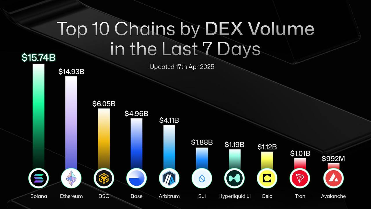 Solana Price Poised for $200 Rally as DEX Volume Soars 