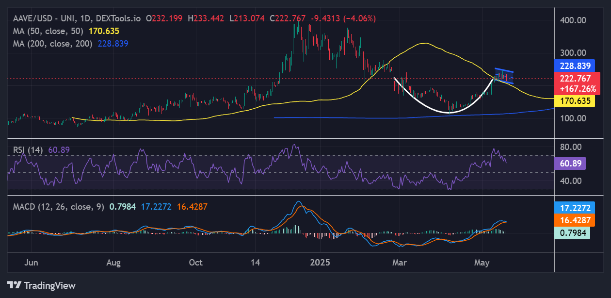 Aave price