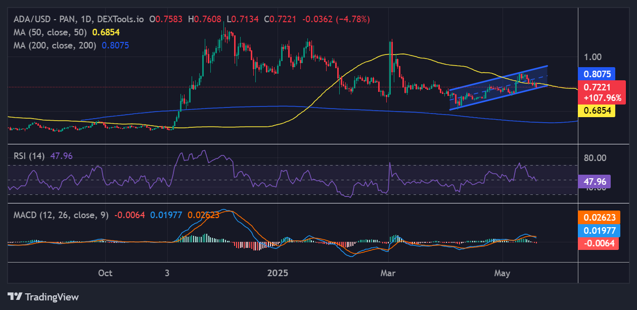 Cardano price
