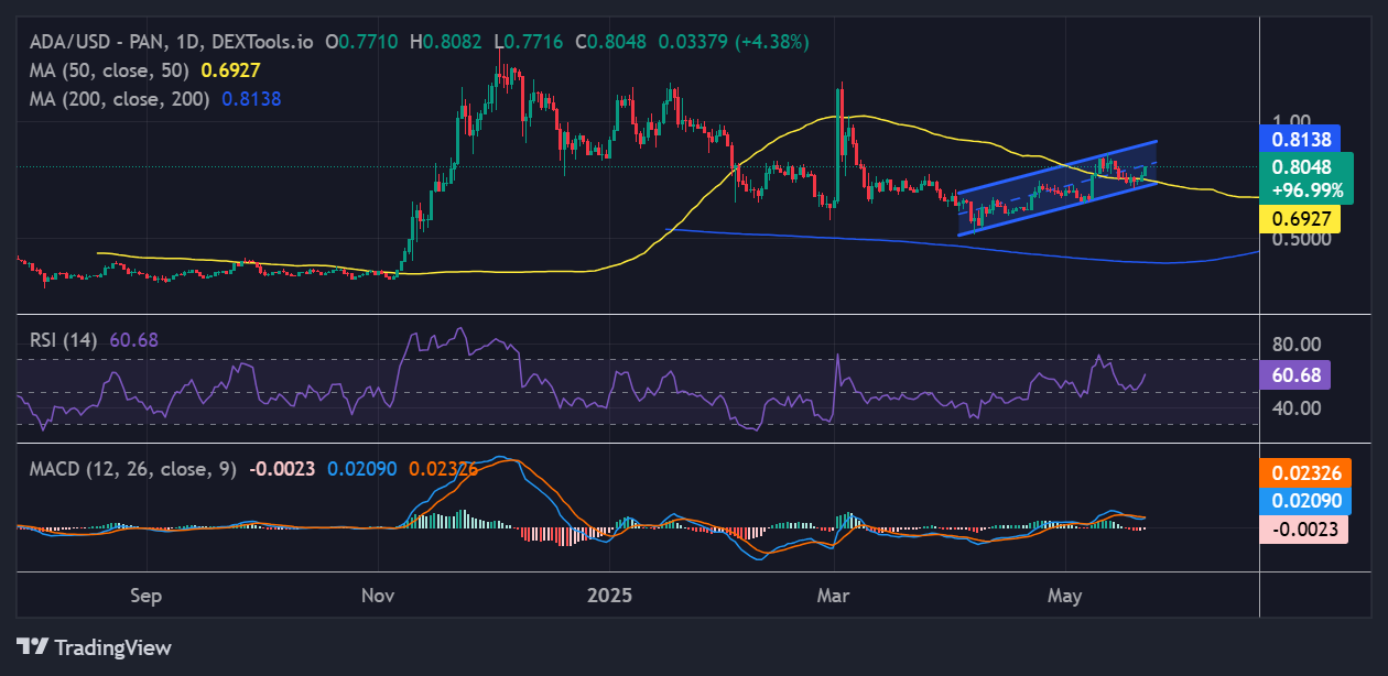 Cardano price