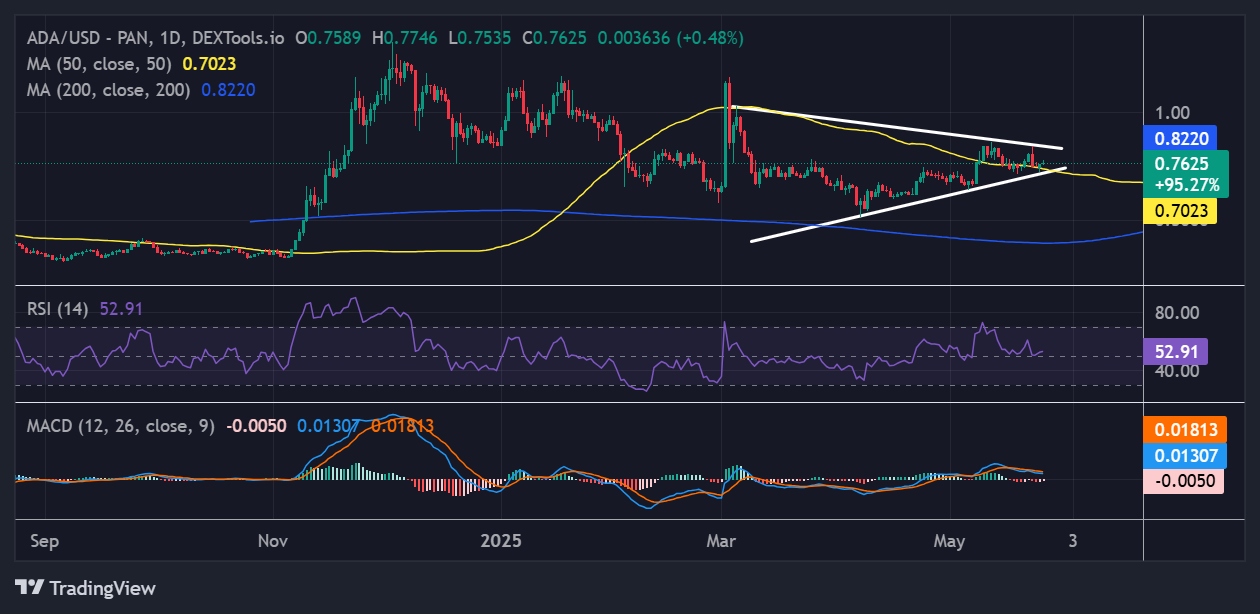 Cardano price