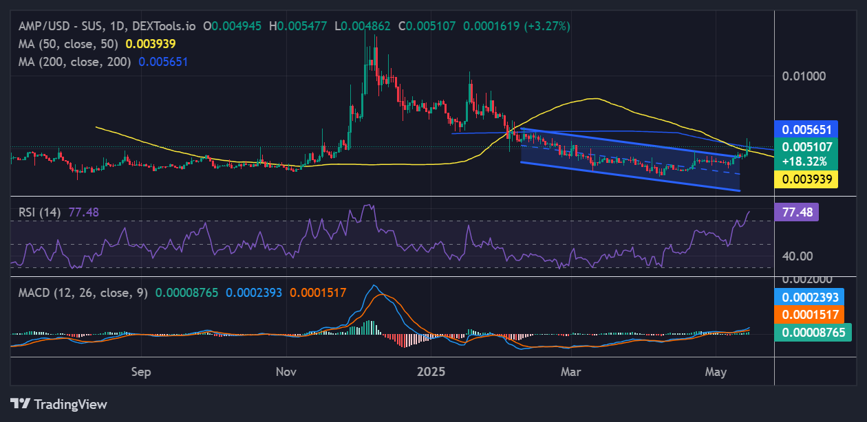 Amp price