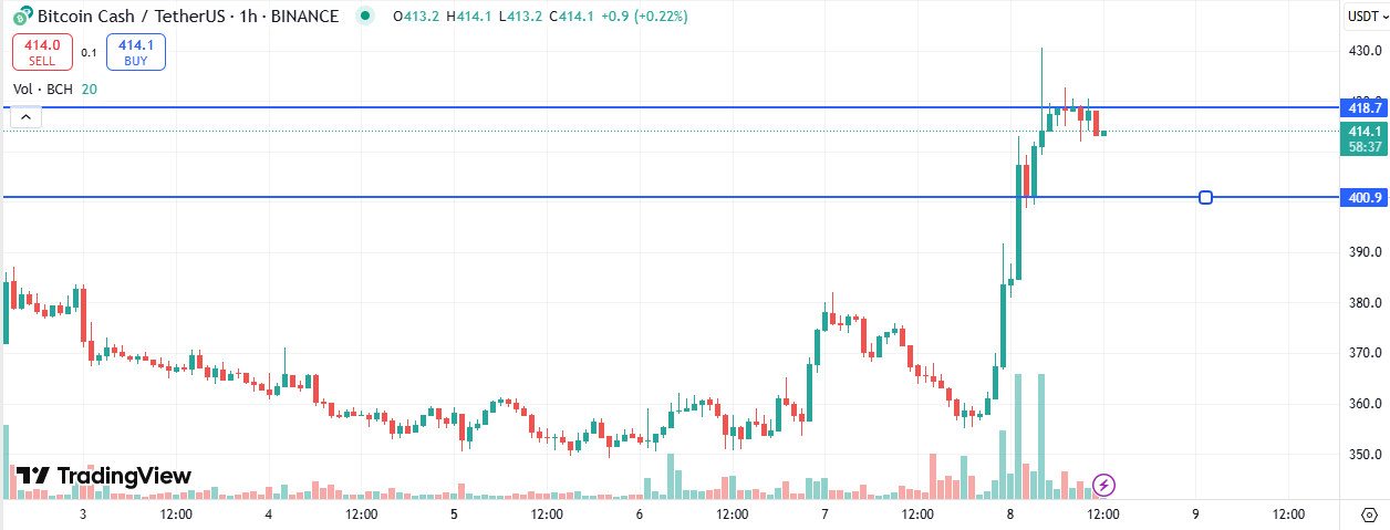 BCH Price Chart