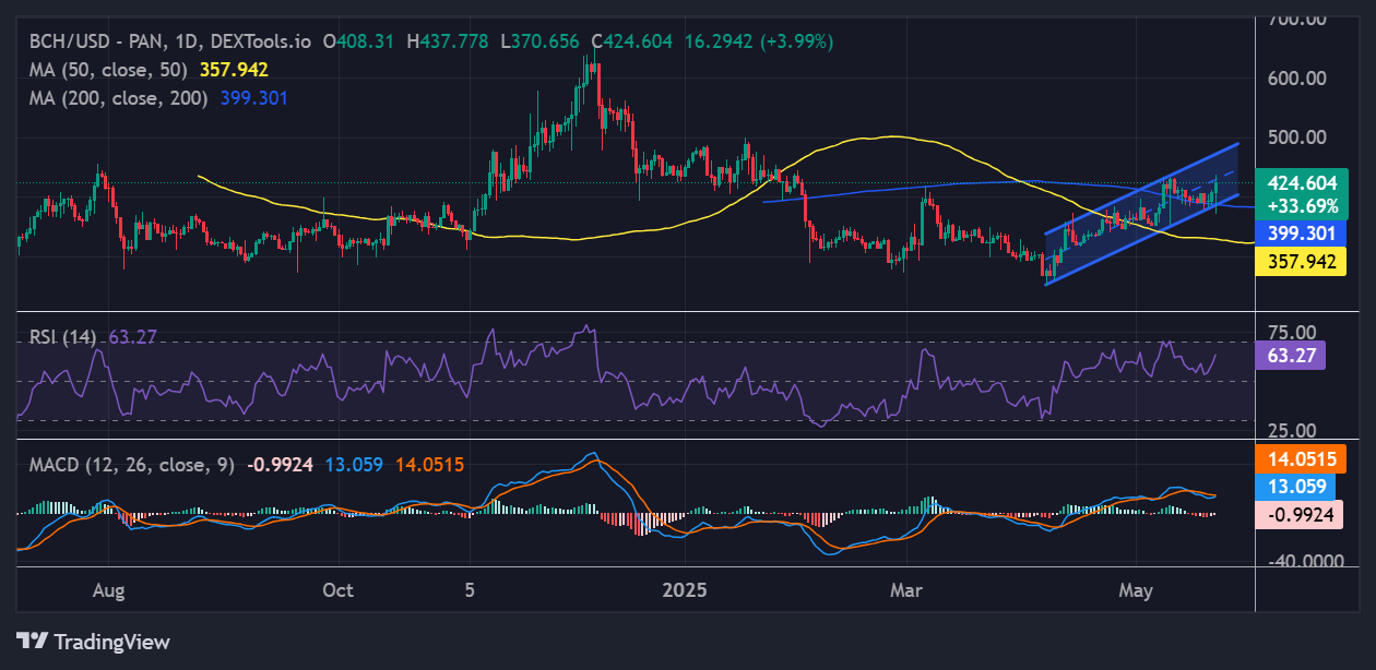 Bitcoin Cash price