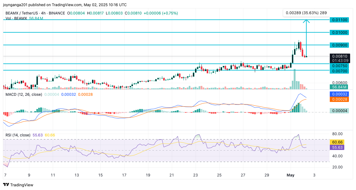 Beam Price Consolidates, Bulls Anticipate 35% Breakout Move.