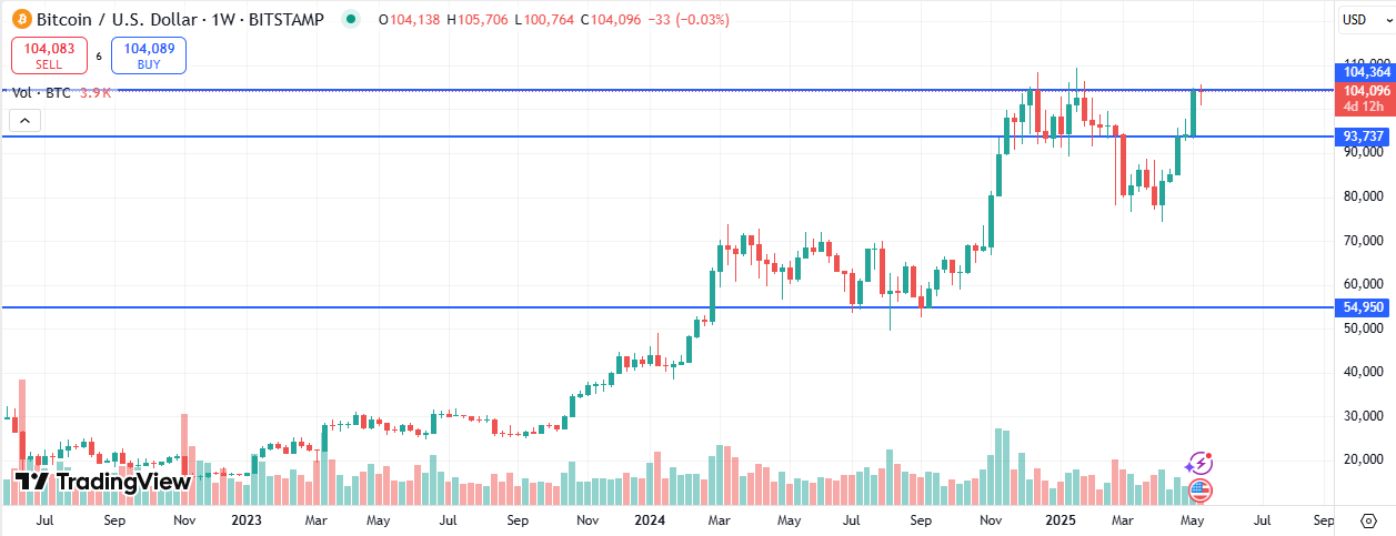 BTC Price
