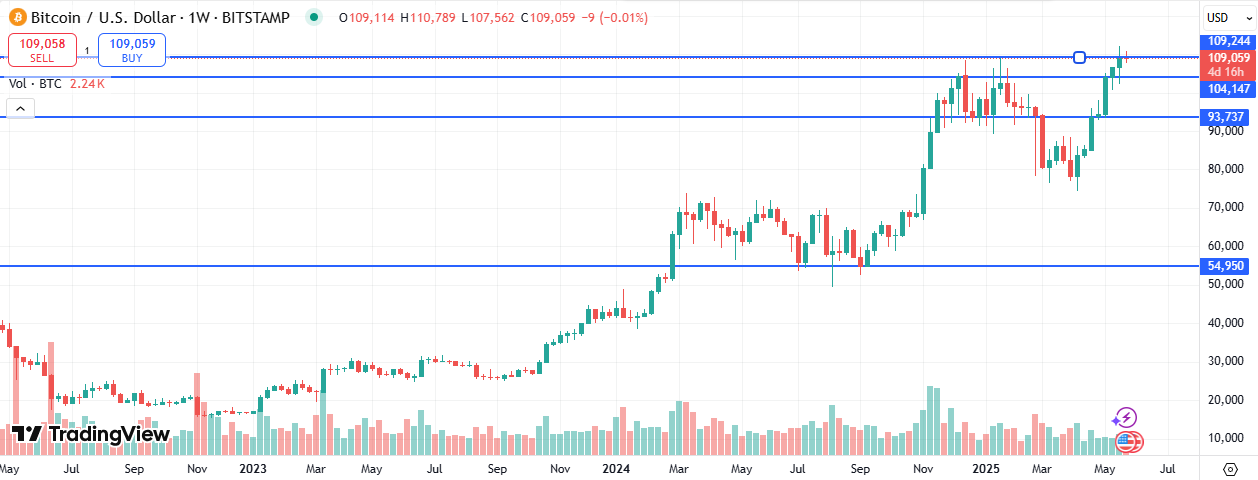 BTC Price
