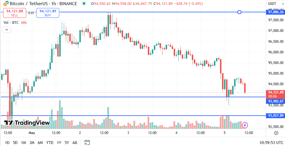 BTC Price Chart