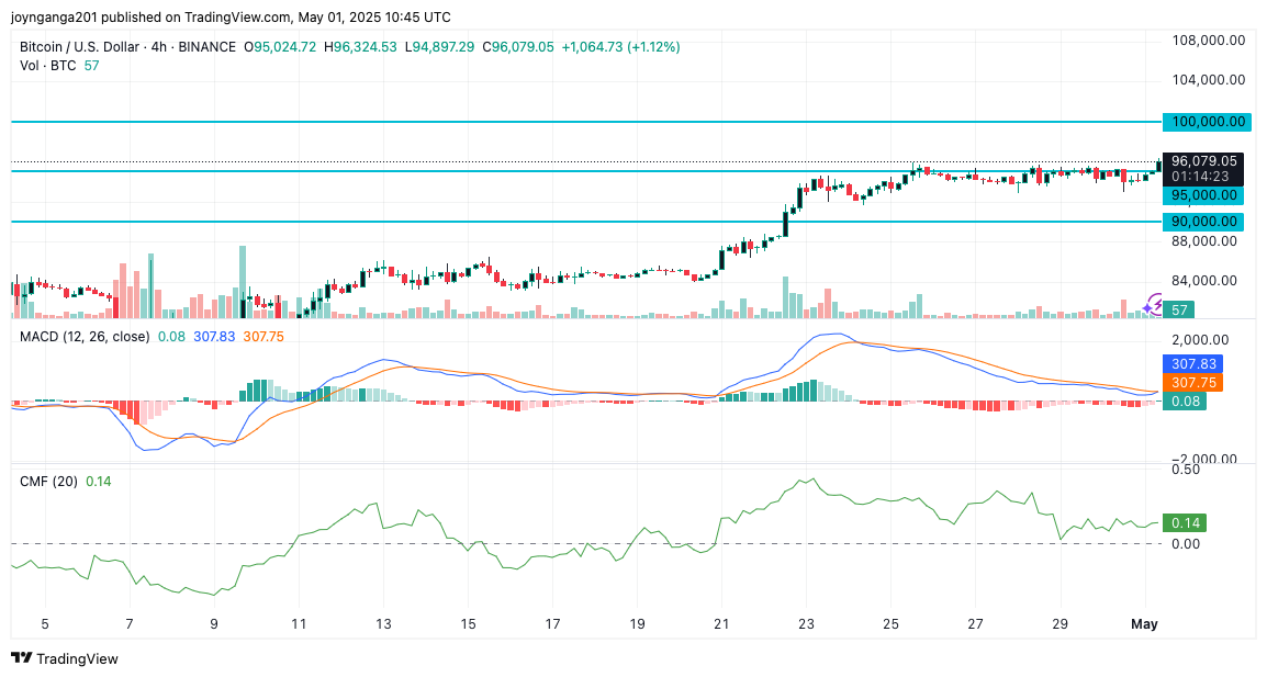 Bitcoin Price Eyes $100k Level Amid Consolidation and Accumulation Trend