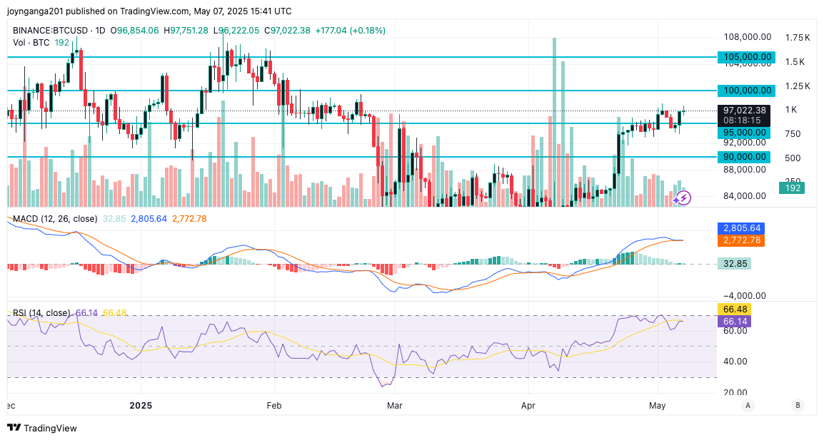 Bitcoin Price Eyes $100K Breakout Ahead of Key FOMC Decision