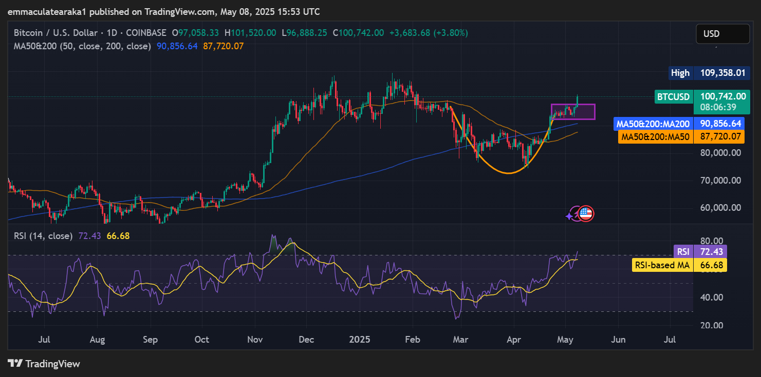 Bitcoin price