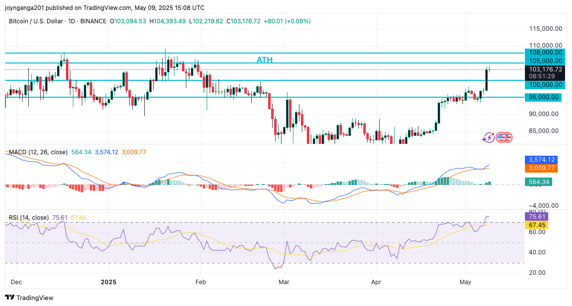 Bitcoin Price Clears $100K as Bullish Momentum Builds Toward ATH