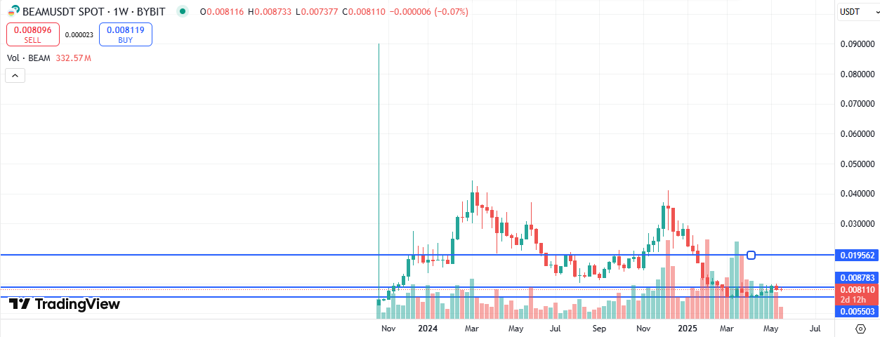Beam Price