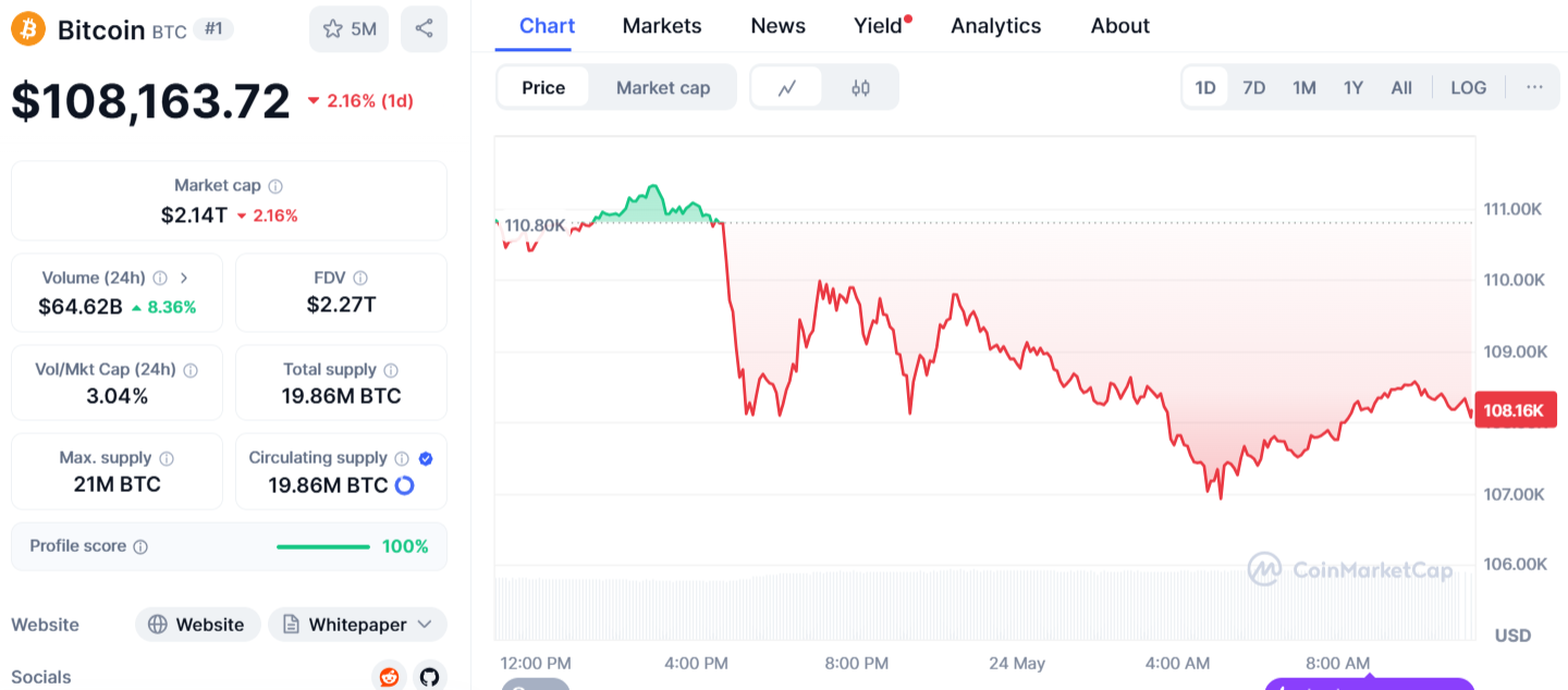 Bitcoin Price