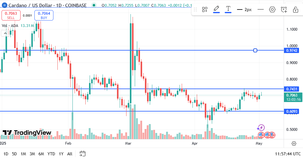 Cardano price