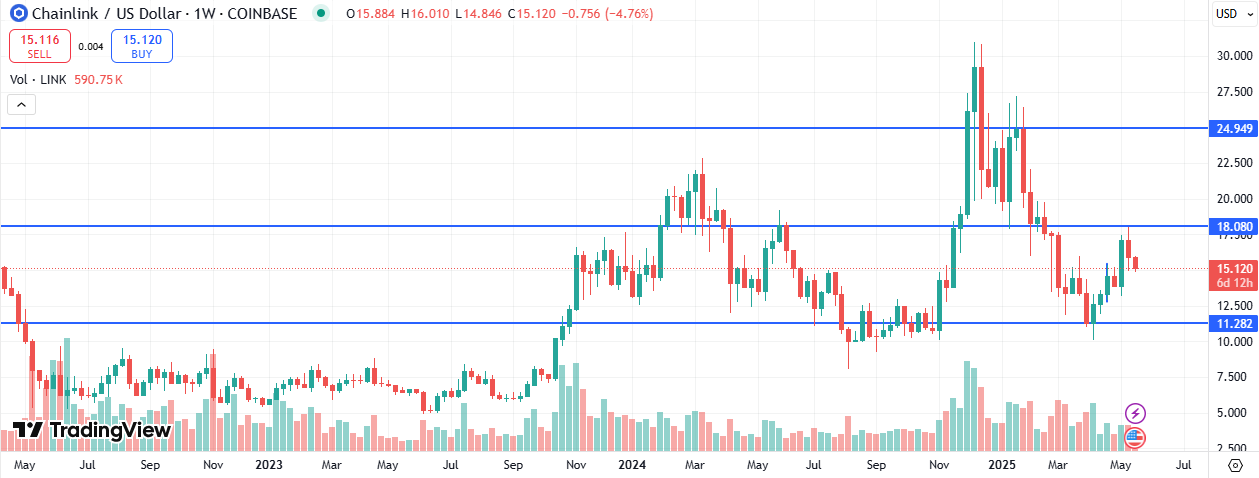Chainlink price