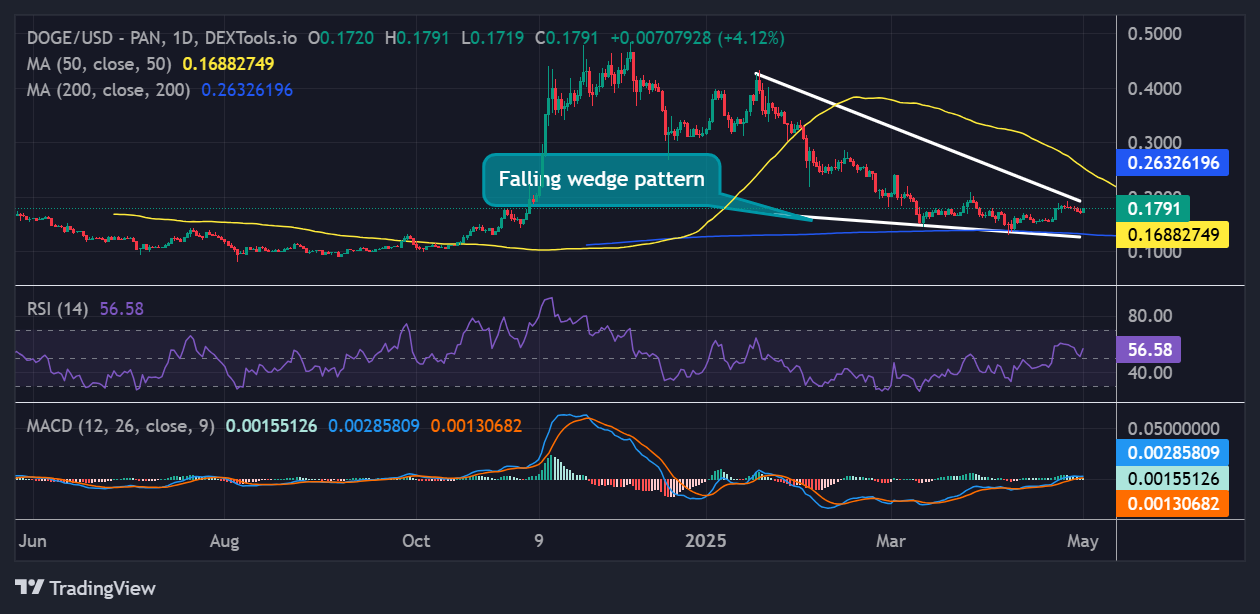 Dogecoin price