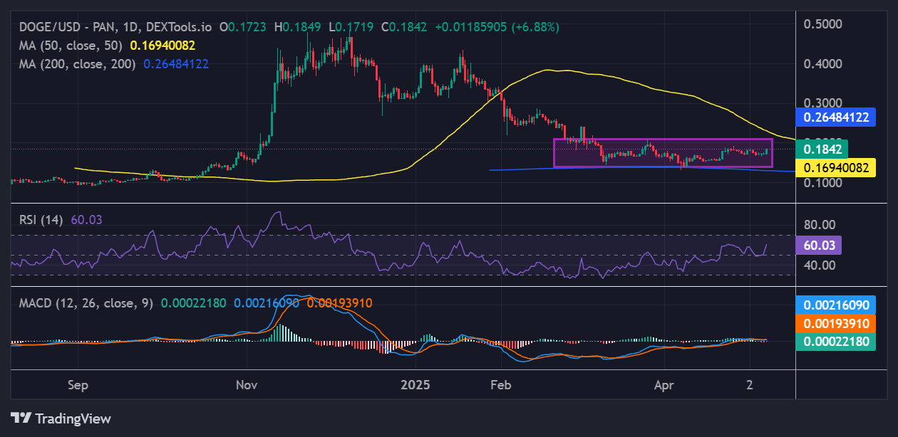Dogecoin price