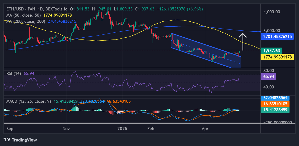 Ethereum price