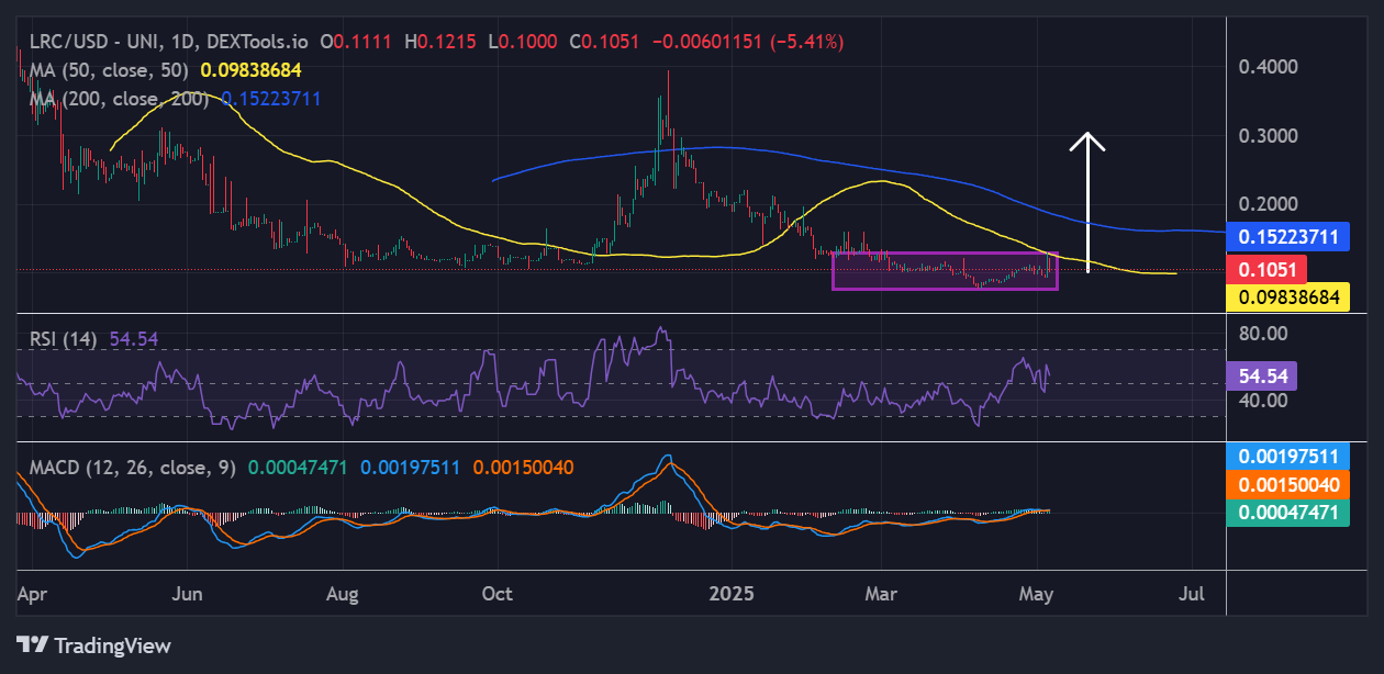 Loopring price