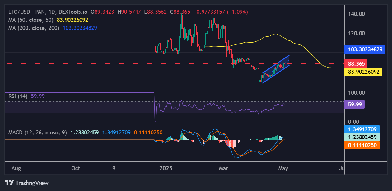 Litecoin price