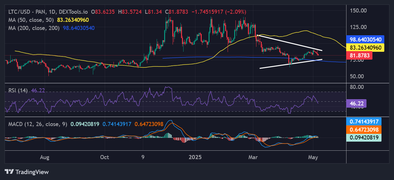 Litecoin price