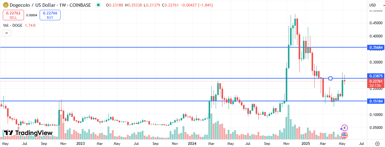 Dogecoin Price