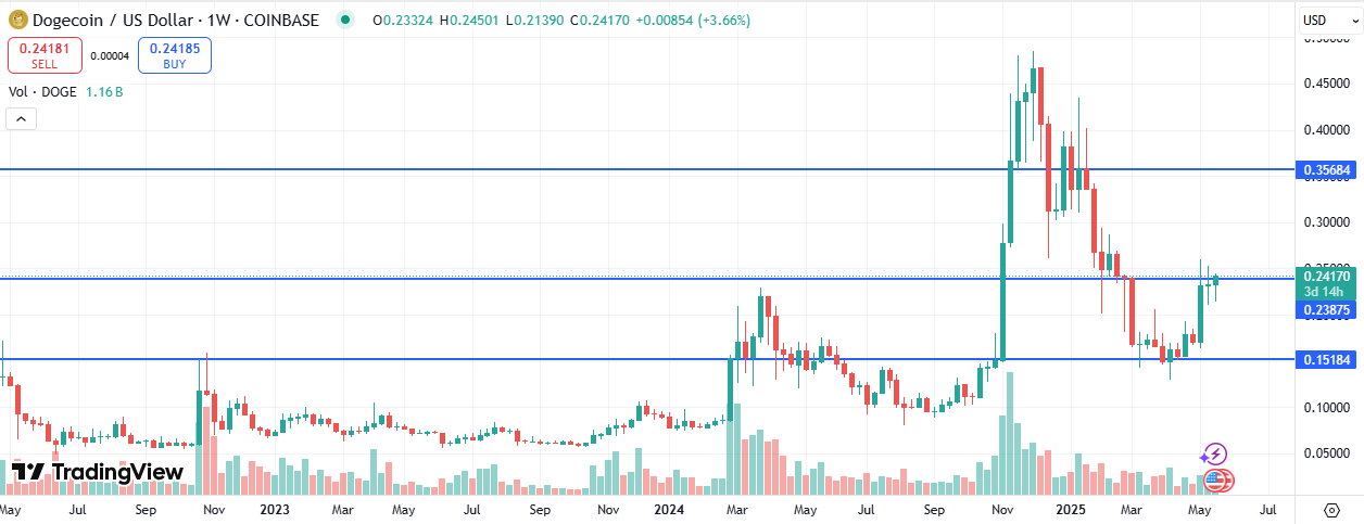Dogecoin Price