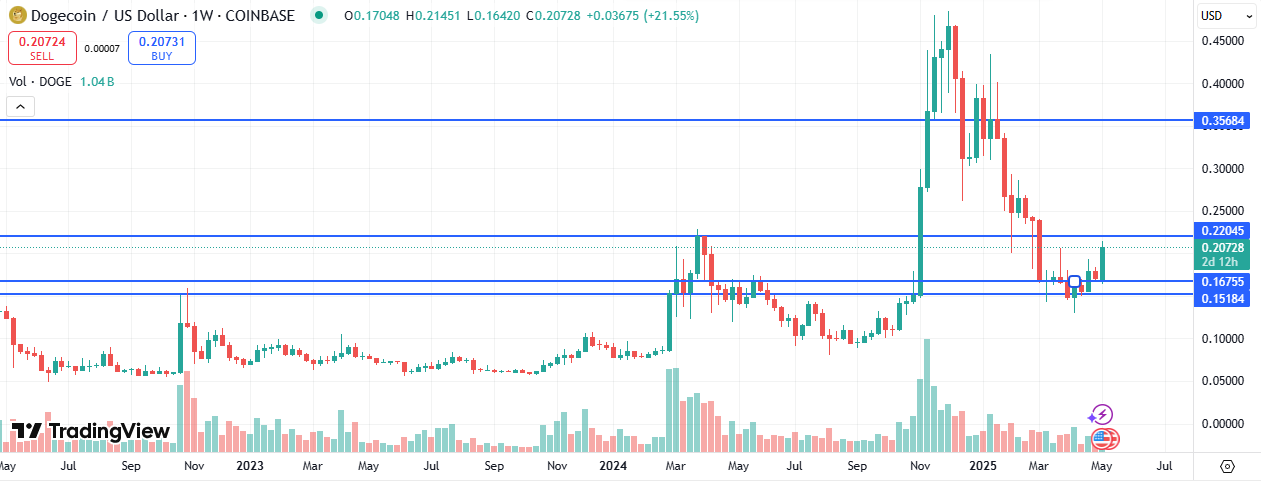Dogecoin Price Chart