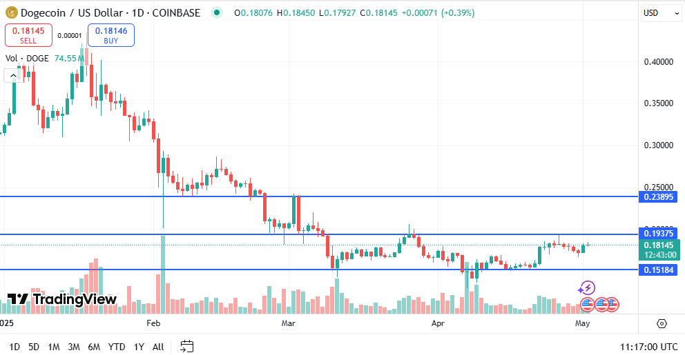 Dogecoin Price
